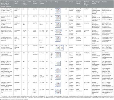 A map of evidence using transcranial direct current stimulation (tDCS) to improve cognition in adults with traumatic brain injury (TBI)